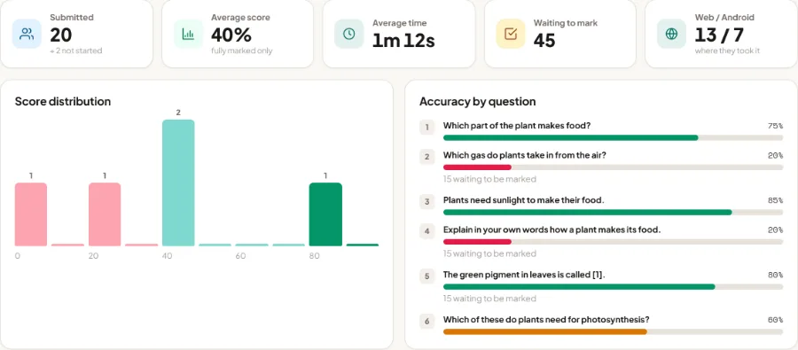 Results: a score distribution chart and accuracy by question for a Science quiz.